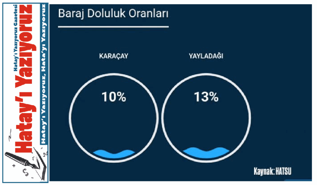 KARAÇAY BARAJI’NDA ALARM ZİLLERİ ÇALIYOR